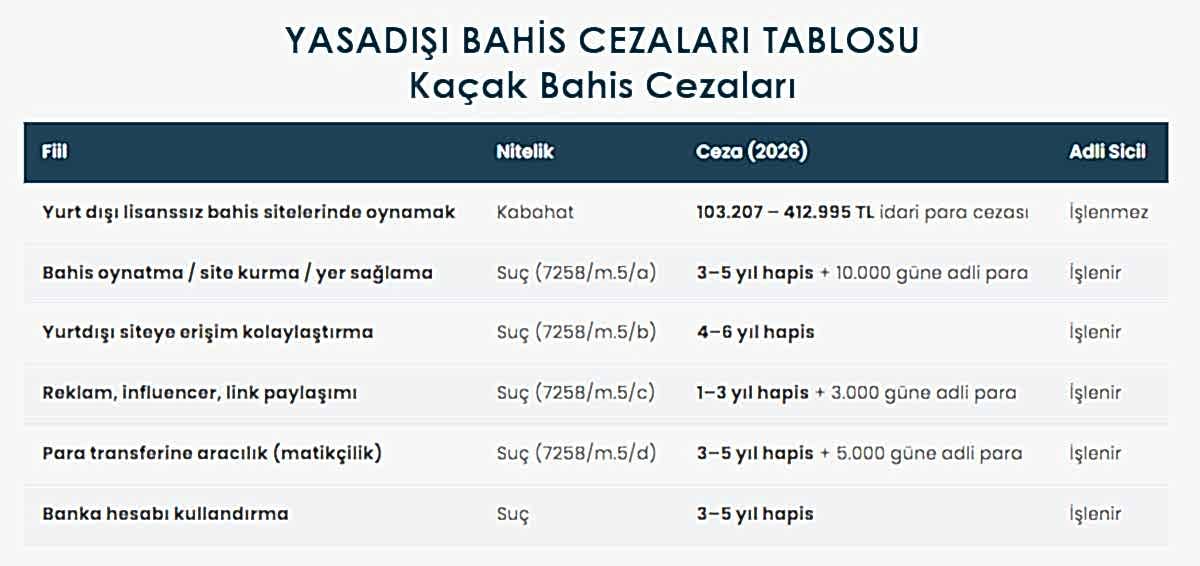 YASADIŞI BAHİS CEZALARI TABLOSU Kaçak Bahis Cezaları